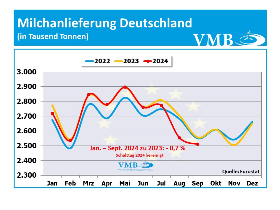 EU-Milchanlieferung September 2024