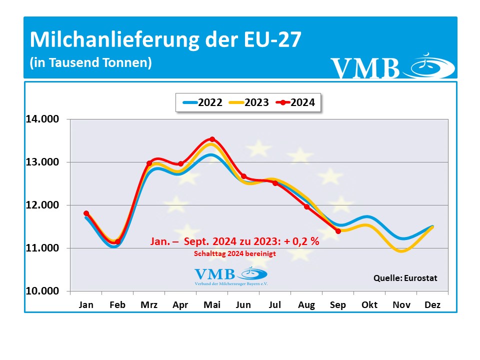 EU-Milchanlieferung September 2024