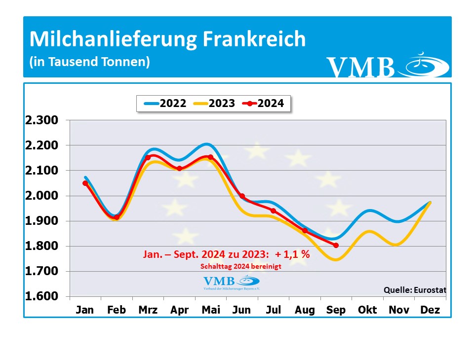 EU-Milchanlieferung September 2024