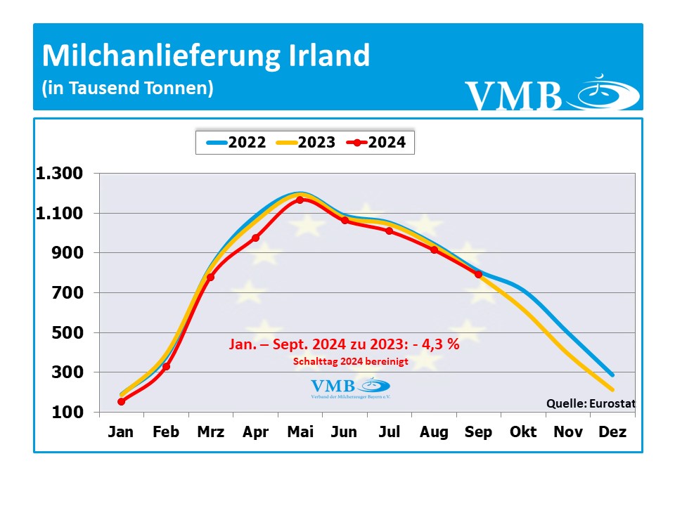 EU-Milchanlieferung September 2024