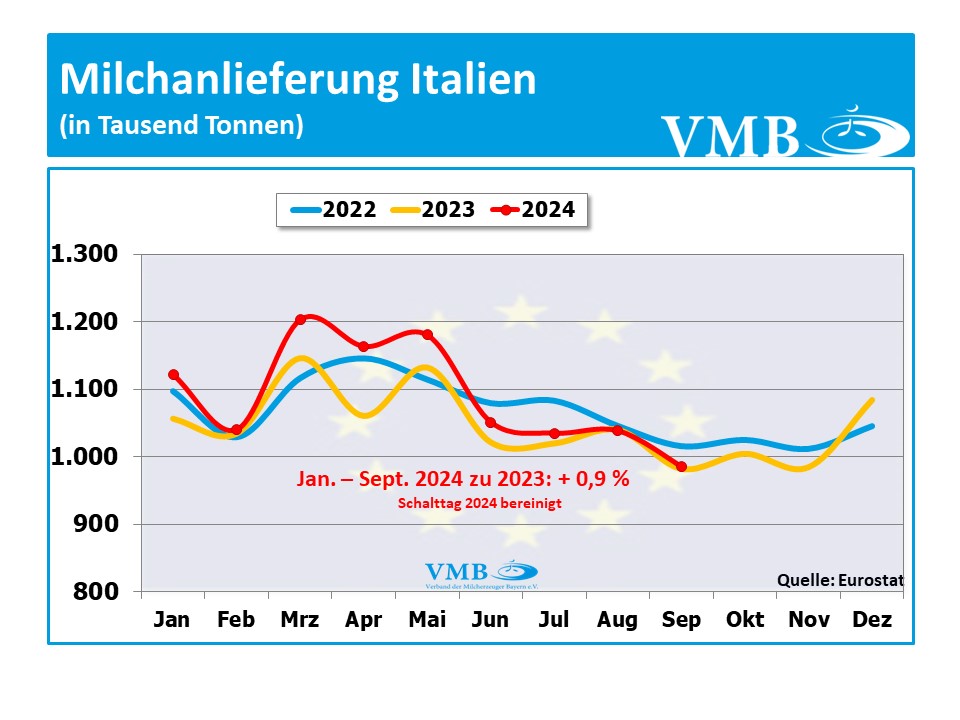 EU-Milchanlieferung September 2024