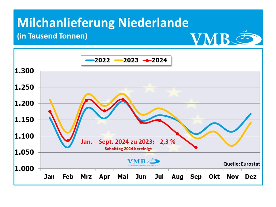 EU-Milchanlieferung September 2024