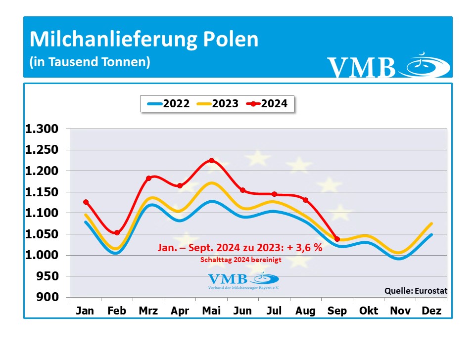 EU-Milchanlieferung September 2024