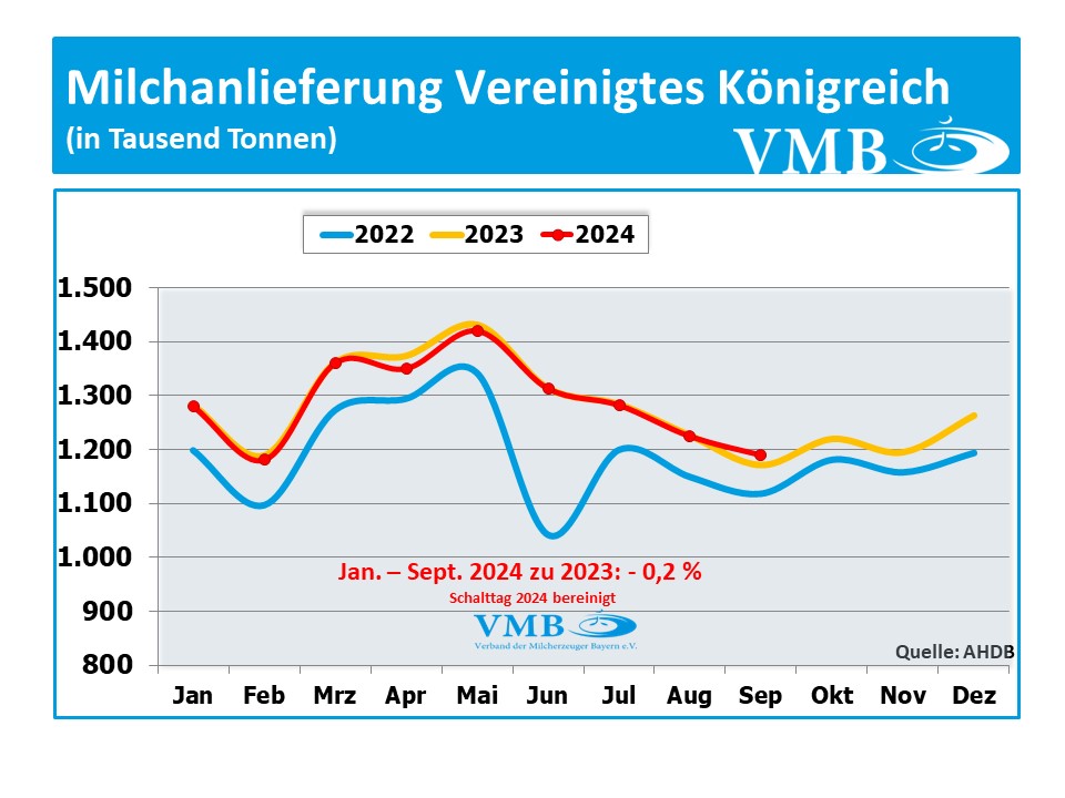 EU-Milchanlieferung September 2024