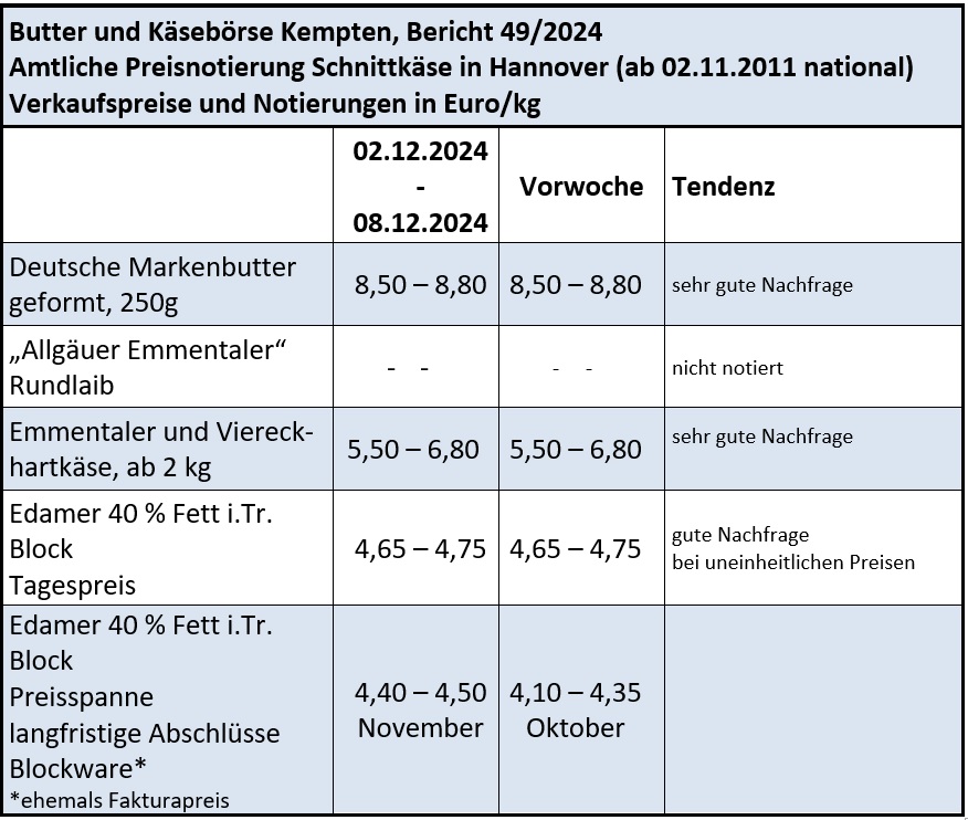 Milchmarktbericht