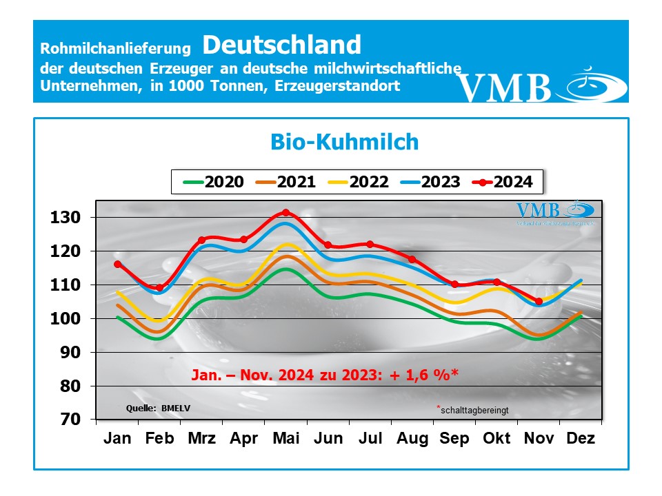 Milchanlieferung Deutschland November 2024