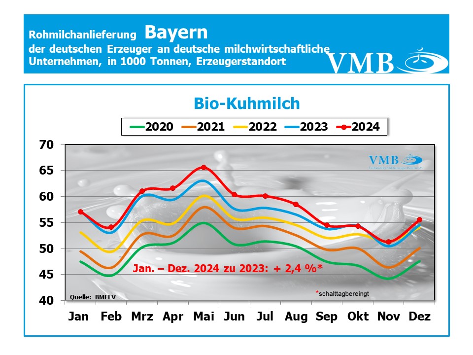 Milchanlieferung Deutschland Dezember 2024