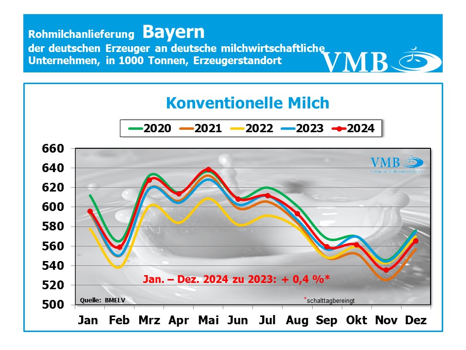 Milchanlieferung Deutschland Dezember 2024