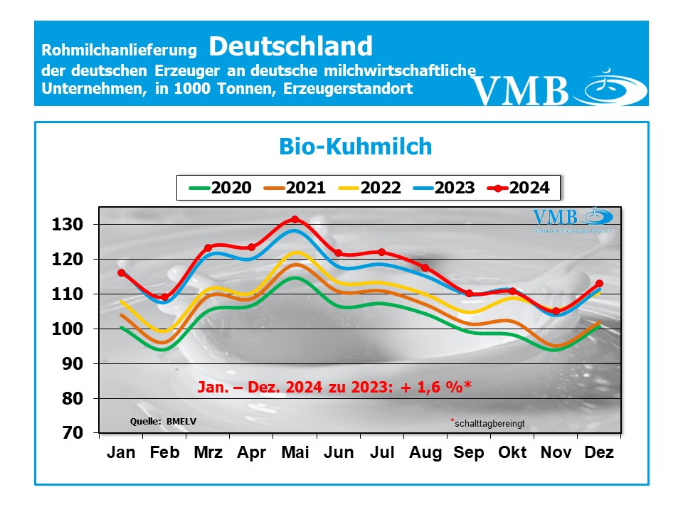Milchanlieferung Deutschland Dezember 2024