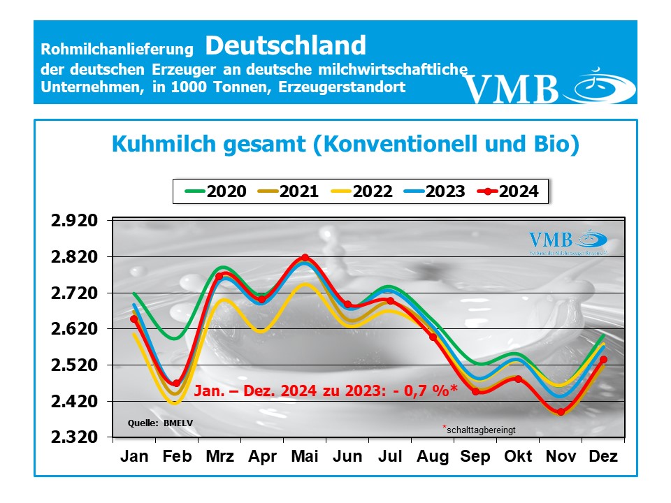 Milchanlieferung Deutschland Dezember 2024