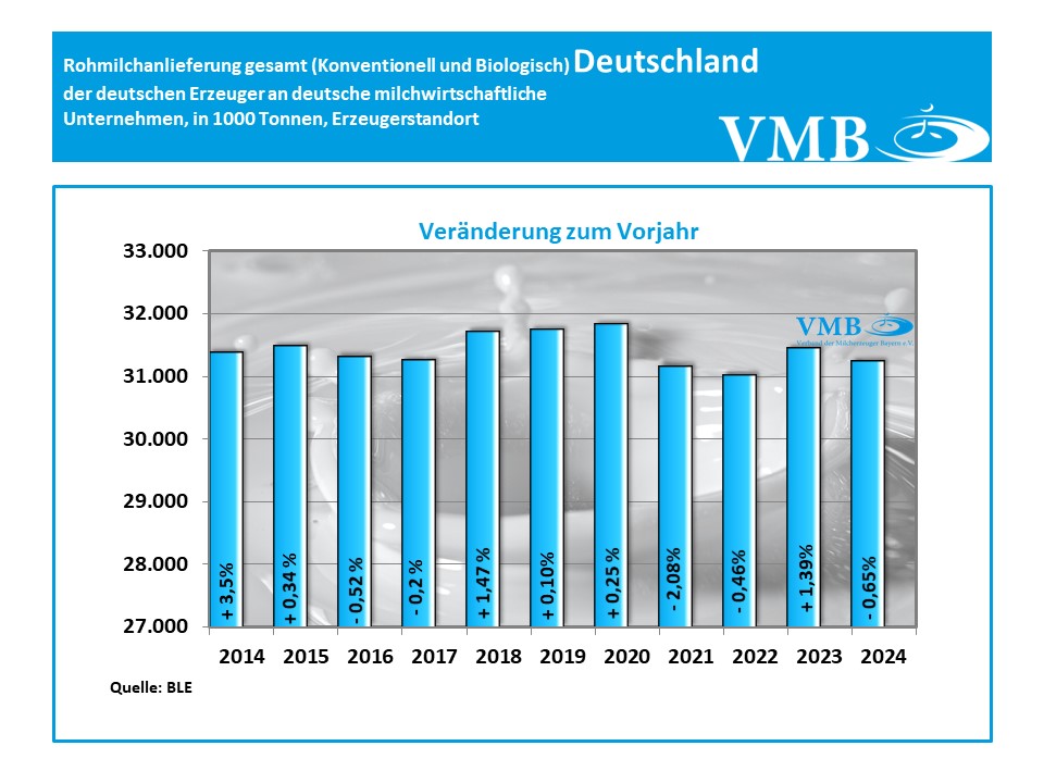 Milchanlieferung Deutschland Dezember 2024
