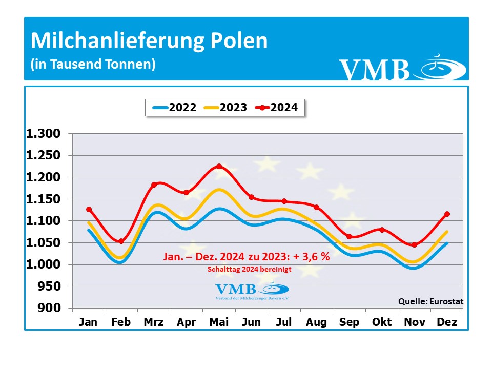 EU-Milchanlieferung Dezember 2024