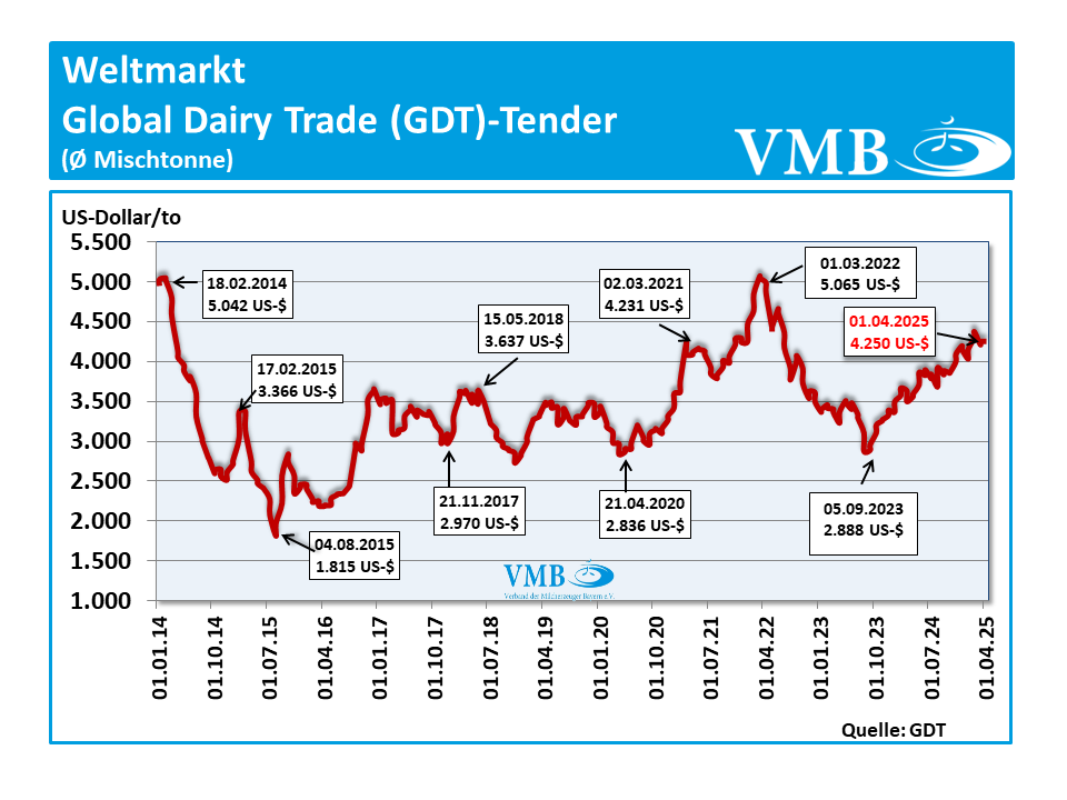 Global Dairy Trade (GDT): Auktion vom 01. April 2025