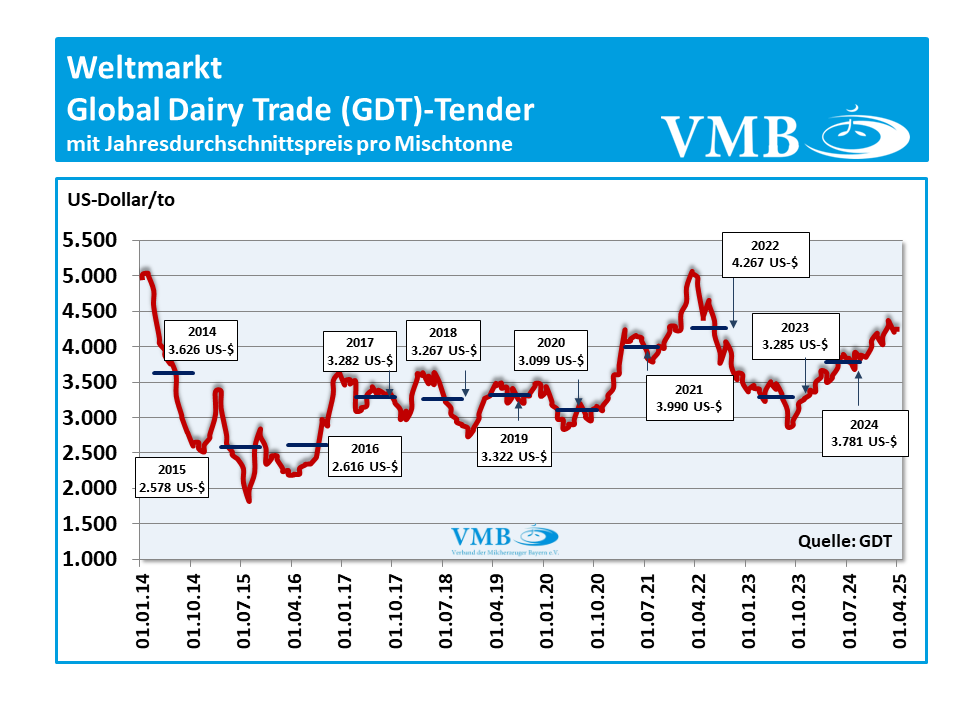 Global Dairy Trade (GDT): Auktion vom 01. April 2025