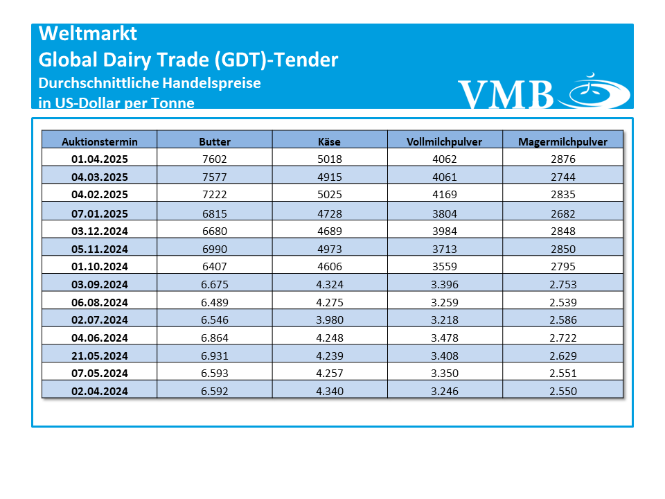 Global Dairy Trade (GDT): Auktion vom 01. April 2025