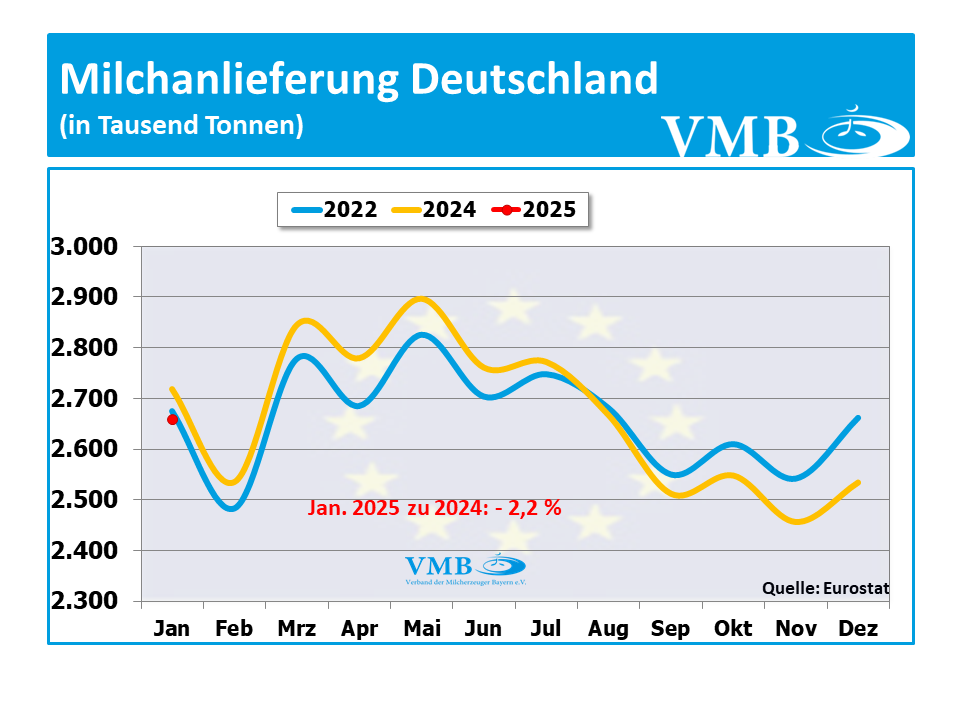 EU-Milchanlieferung Januar 2025