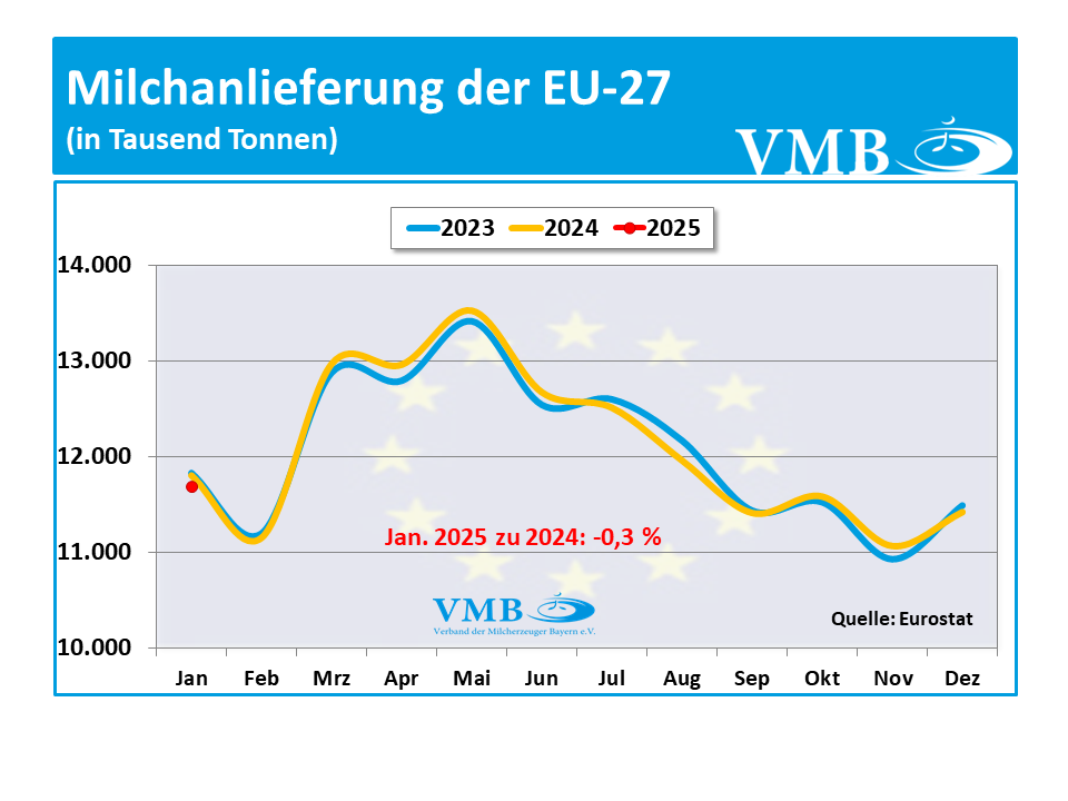EU-Milchanlieferung Januar 2025