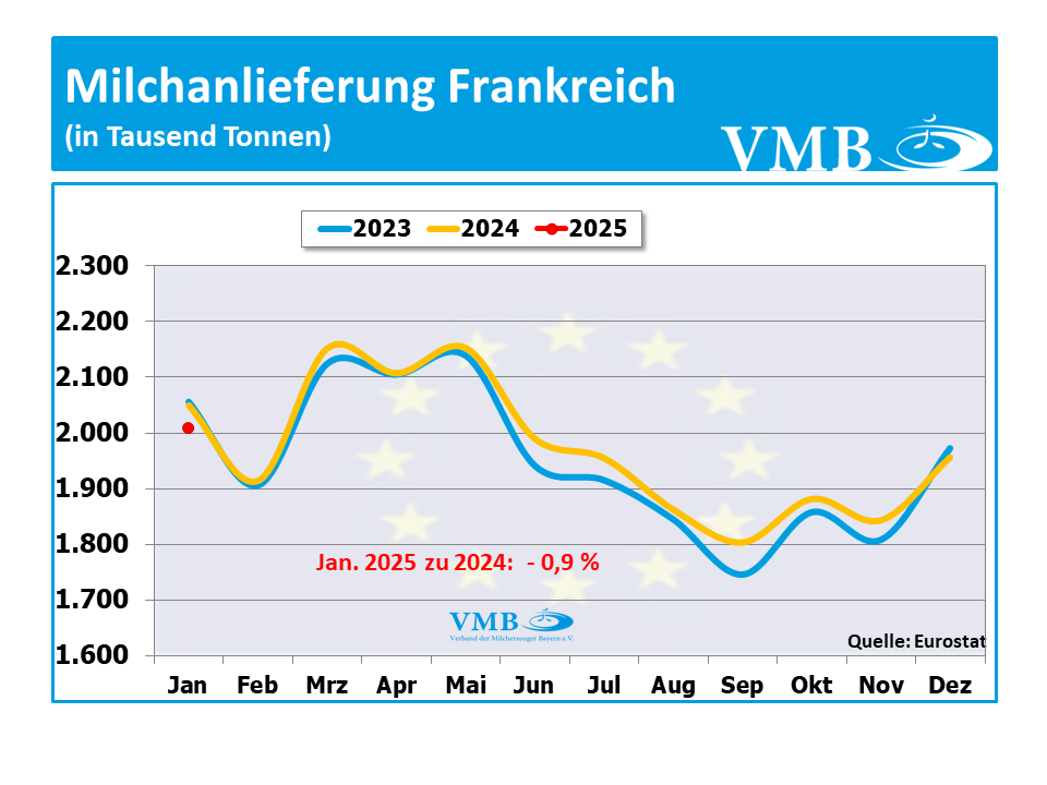 EU-Milchanlieferung Januar 2025