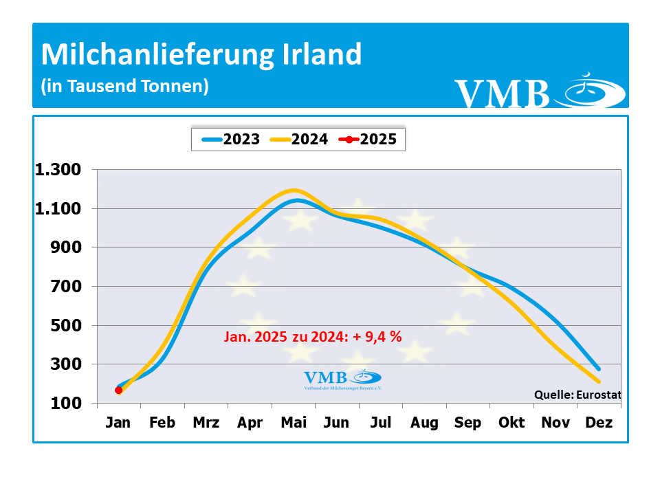EU-Milchanlieferung Januar 2025