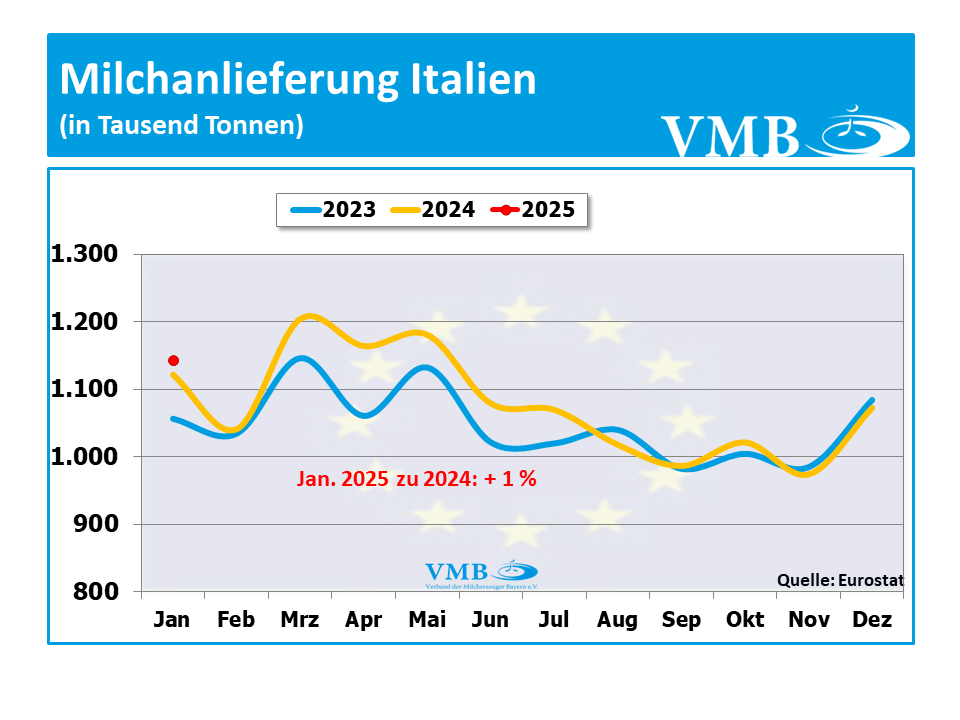 EU-Milchanlieferung Januar 2025