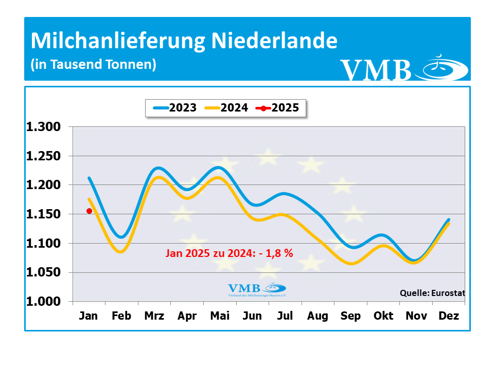 EU-Milchanlieferung Januar 2025