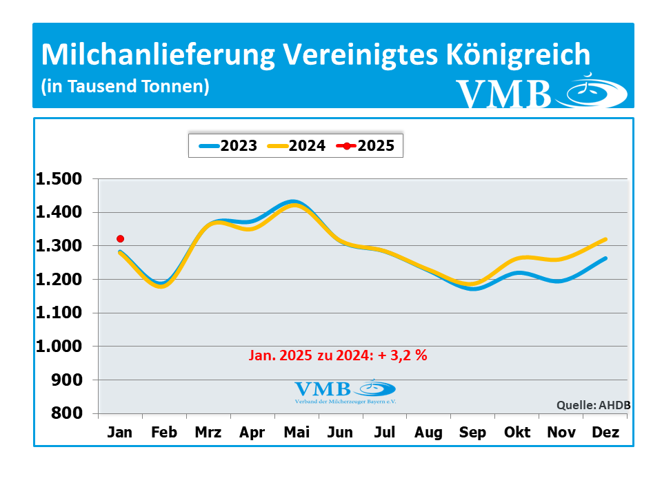 EU-Milchanlieferung Januar 2025