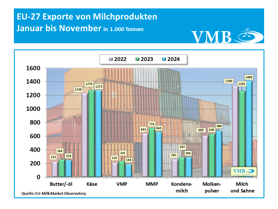 EU-Drittlandexport November 2024
