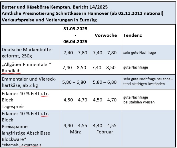 Milchmarktbericht