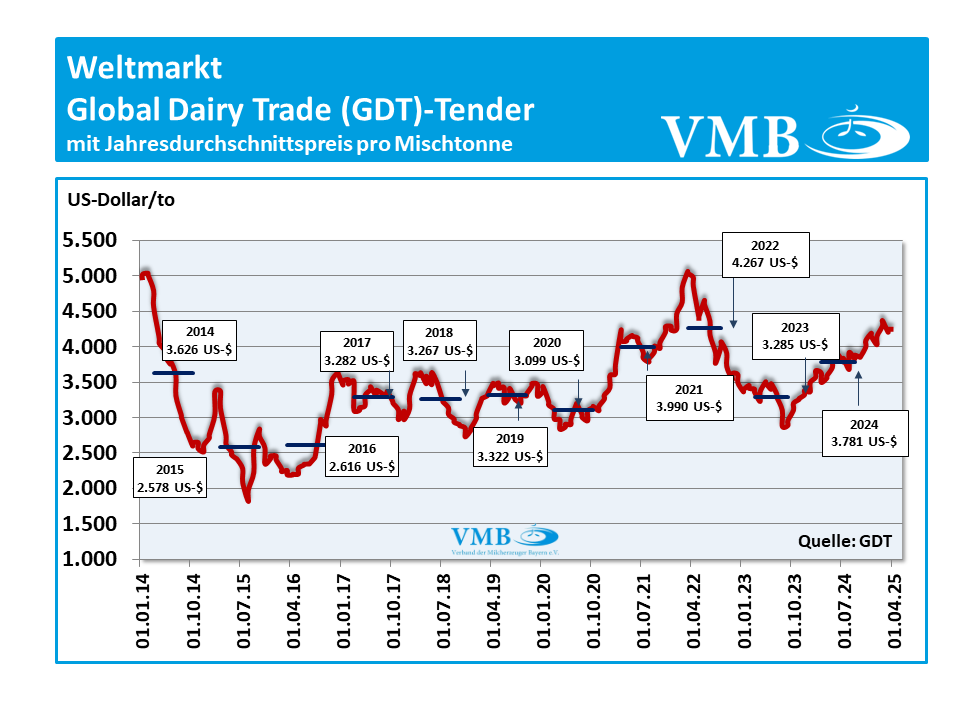 Global Dairy Trade (GDT): Auktion vom 15. April 2025