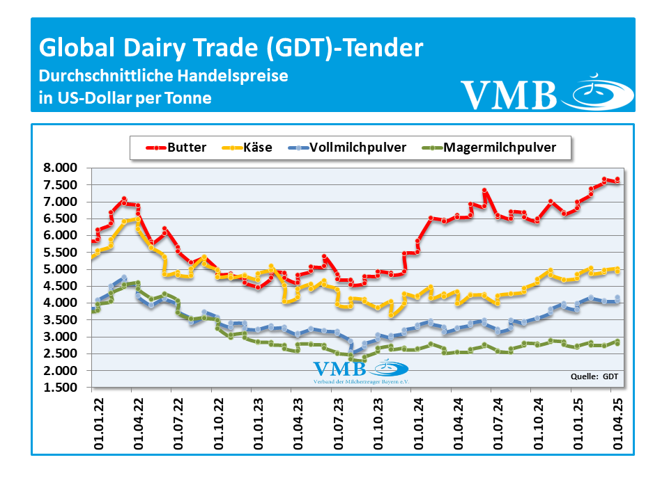 Global Dairy Trade (GDT): Auktion vom 15. April 2025