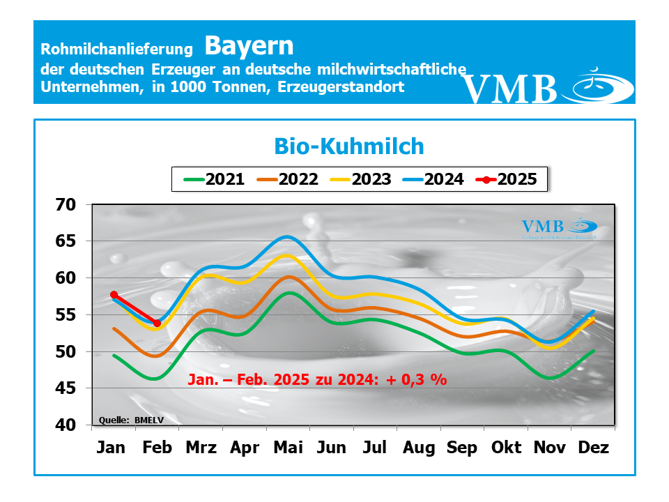 Milchanlieferungen Deutschland Februar 2025