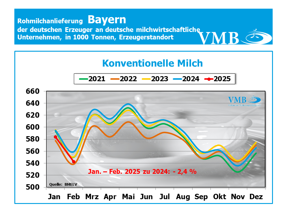 Milchanlieferungen Deutschland Februar 2025