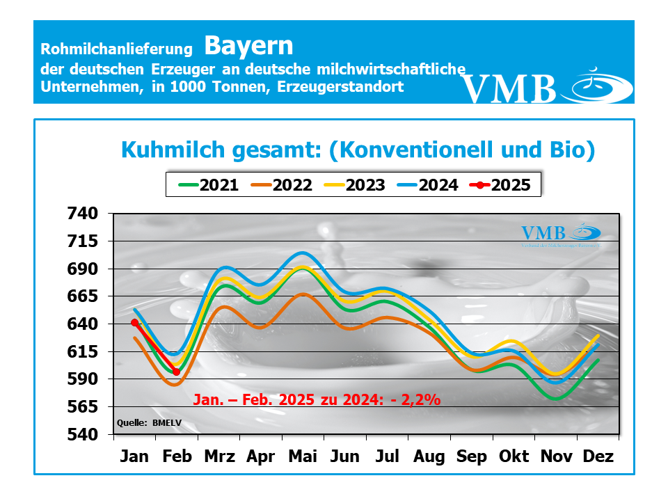 Milchanlieferungen Deutschland Februar 2025