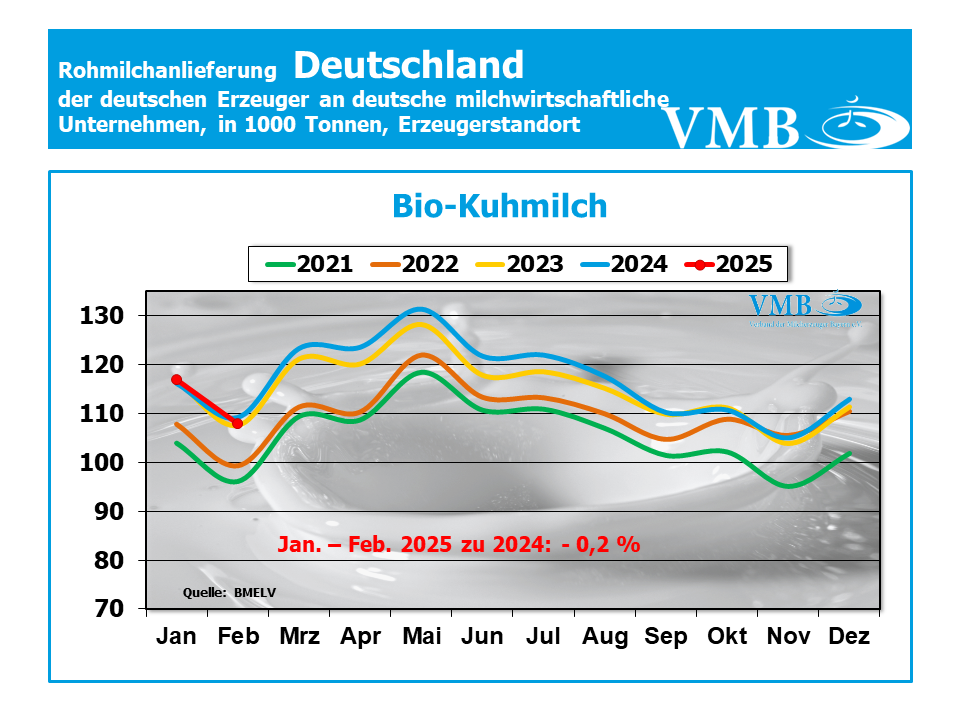 Milchanlieferungen Deutschland Februar 2025