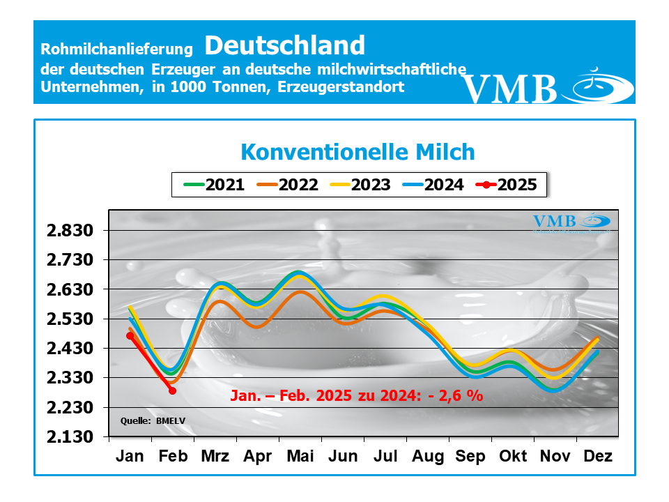 Milchanlieferungen Deutschland Februar 2025