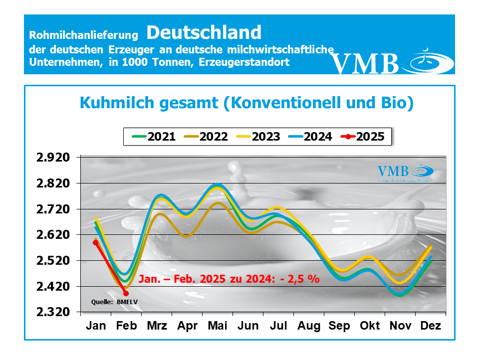 Milchanlieferungen Deutschland Februar 2025