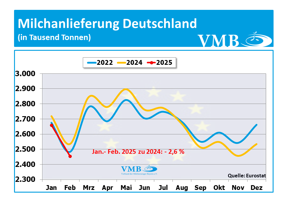 EU-Milchanlieferung Februar 2025
