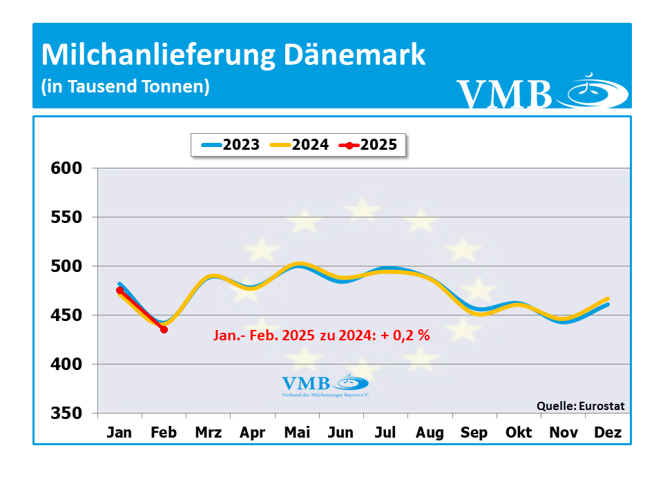 EU-Milchanlieferung Februar 2025