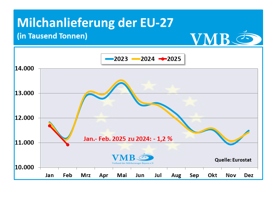 EU-Milchanlieferung Februar 2025