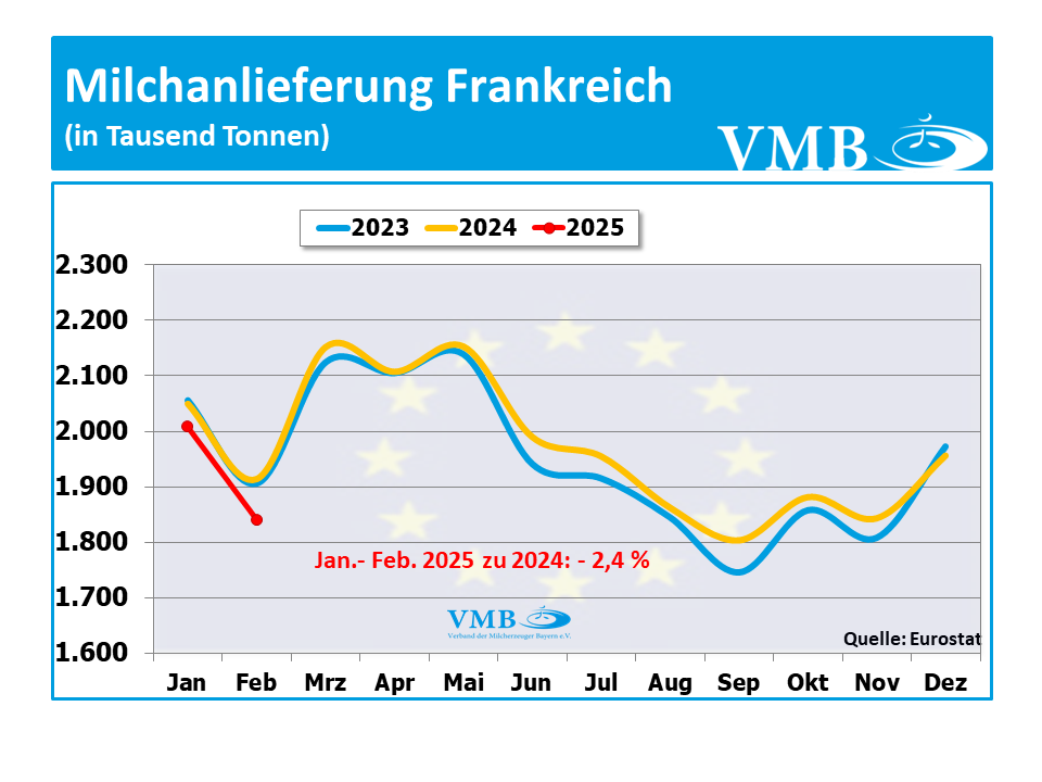 EU-Milchanlieferung Februar 2025