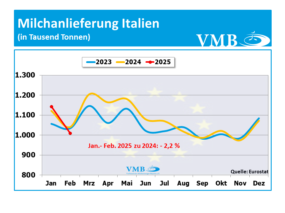 EU-Milchanlieferung Februar 2025