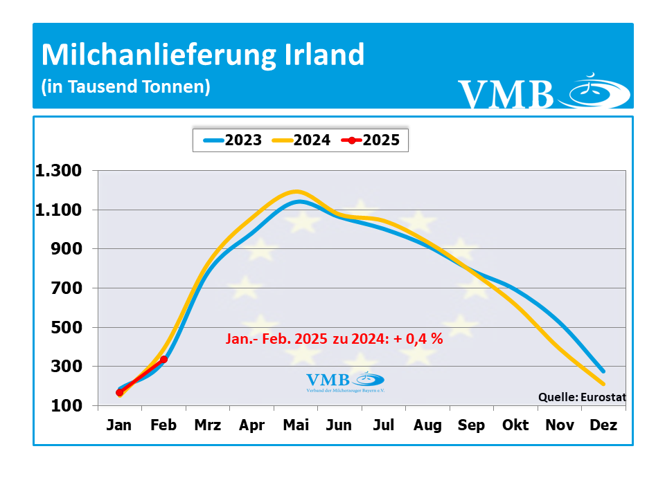 EU-Milchanlieferung Februar 2025