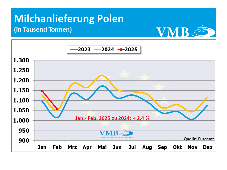 EU-Milchanlieferung Februar 2025