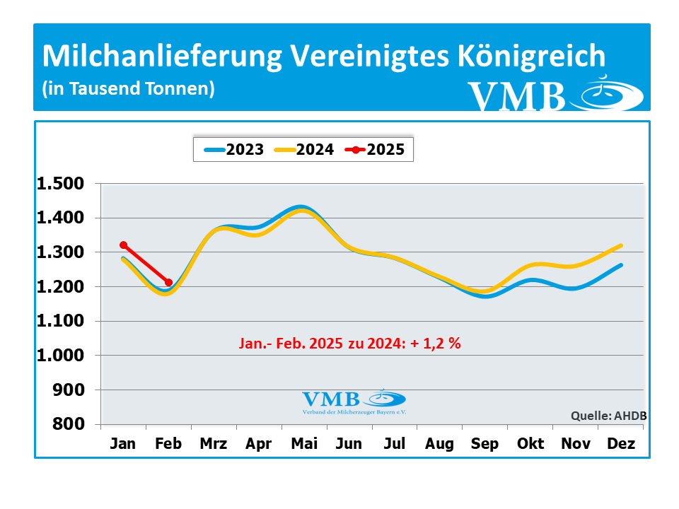 EU-Milchanlieferung Februar 2025