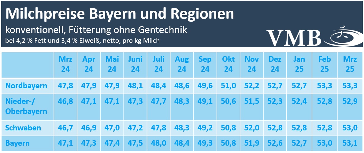 Milchpreis Bayern März 2025