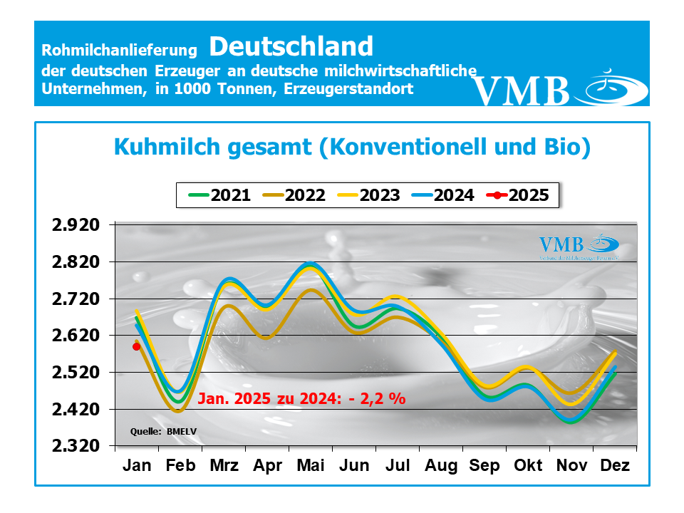 Milchanlieferung BY Jan 25 Kon + Bio