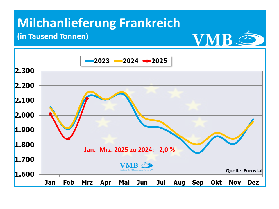 EU-Milchanlieferung März 2025