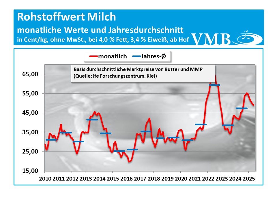Kieler Rohstoffwert Mai 2025