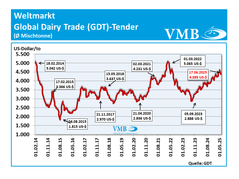Global Dairy Trade (GDT): Auktion vom 17. Juni 2025