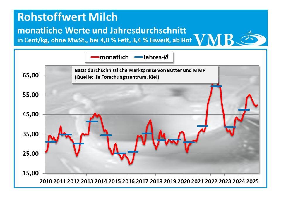Kieler Rohstoffwert Juni 2025